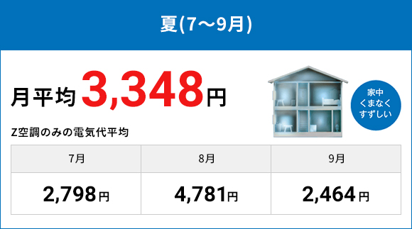 夏（7～9月）月平均3.348円