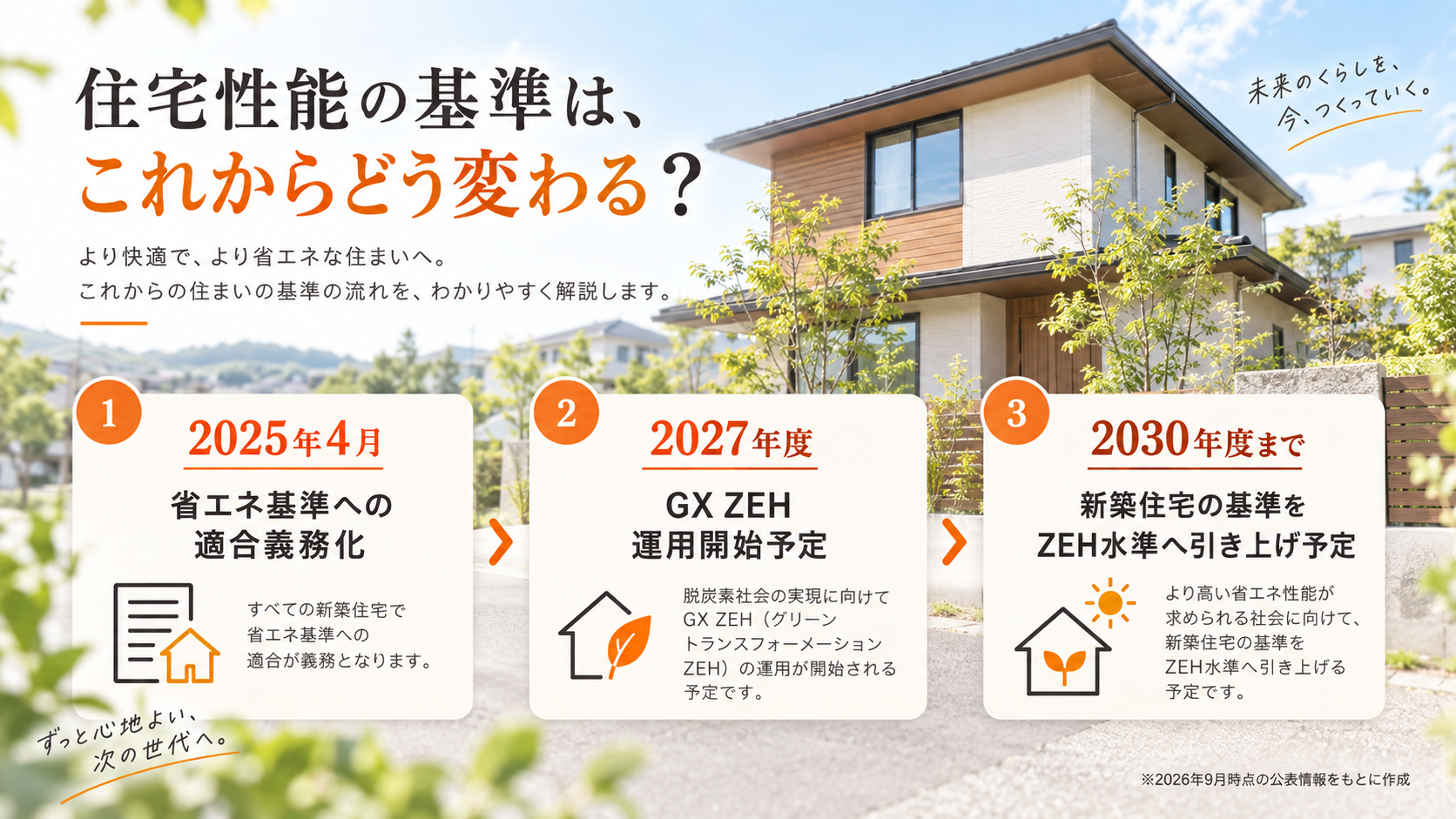2025年の省エネ基準適合義務化から2030年度のZEH水準への引き上げ予定を示した図